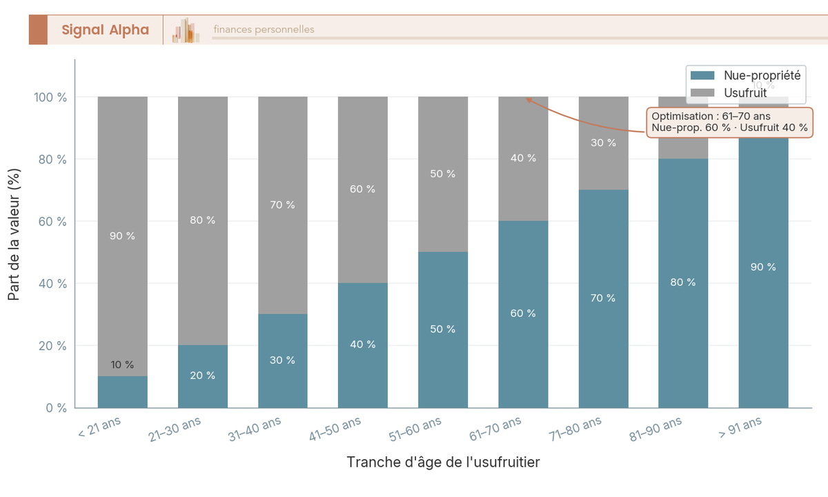 Diagramme à barres verticales du barème article 669 CGI, valeurs nue-propriété et usufruit par tranche d'âge de moins de 21 ans à plus de 91 ans