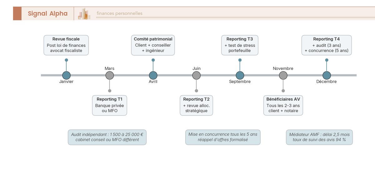 Frise chronologique annuelle des jalons de gouvernance d'un patrimoine HNW, reporting trimestriel, comité, audit, revue fiscale et bénéficiaires