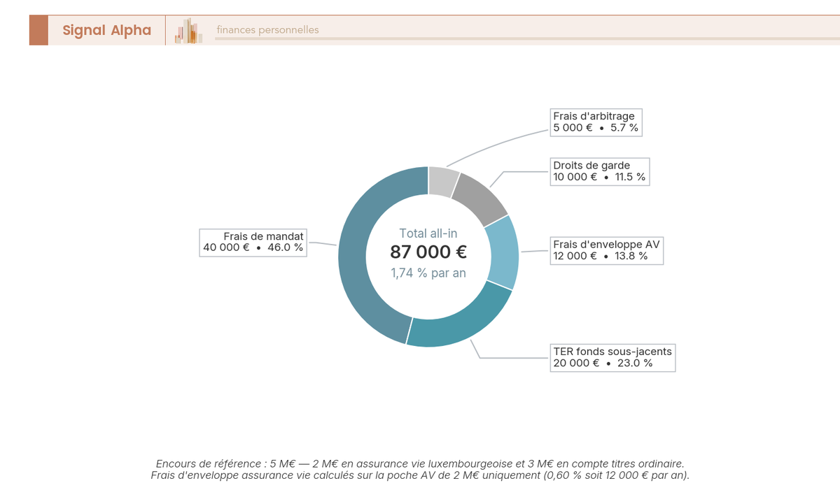 Diagramme en anneau ventilant les cinq postes de frais d'un mandat de gestion de 5 M€, total all-in 87 000 € soit 1,74 % par an au centre
