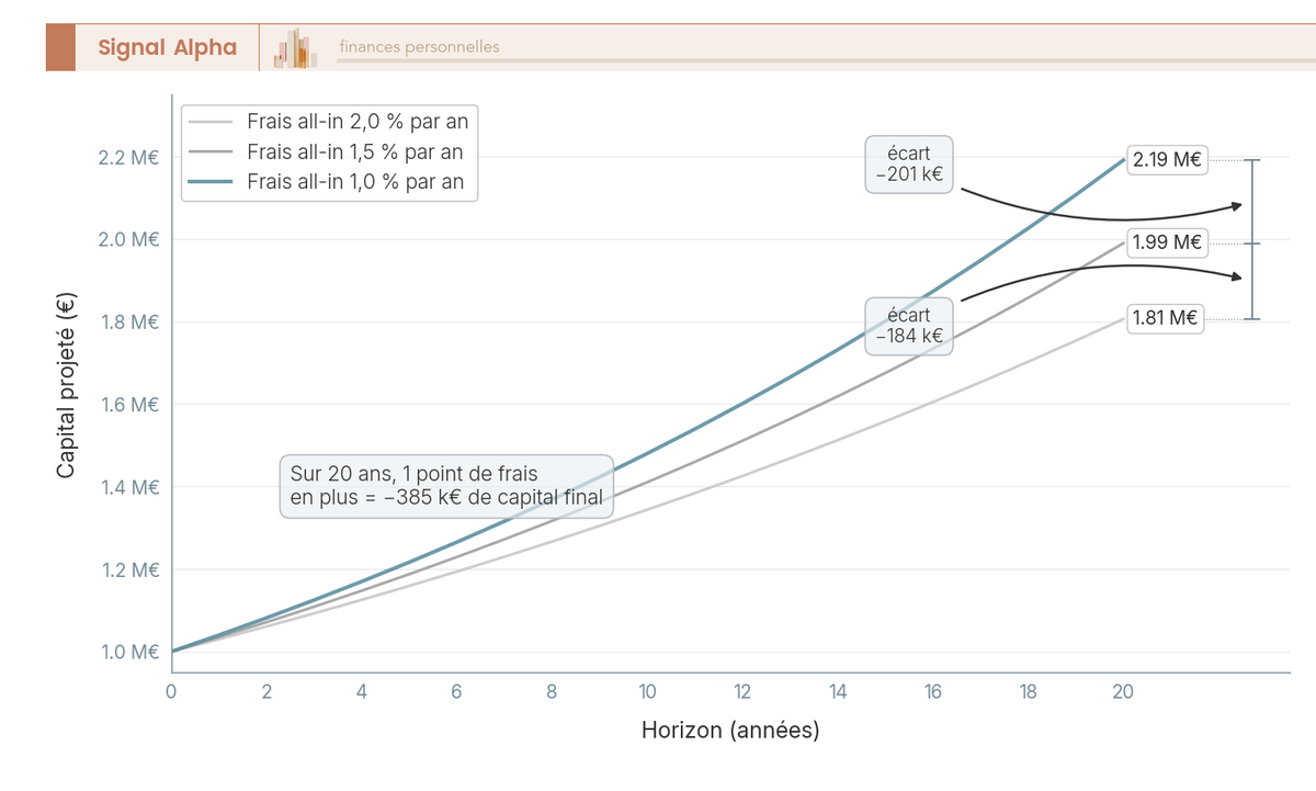 Graphique en courbes montrant la capitalisation d'un patrimoine de 1 M€ sur 20 ans à 5 % brut sous trois niveaux de frais all-in, écart en cartouche