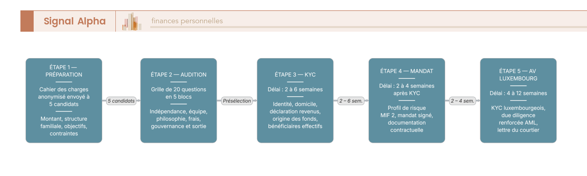 Diagramme de flux à cinq étapes du parcours d'entrée en relation avec un acteur de gestion de fortune, avec délais et documents clés par étape