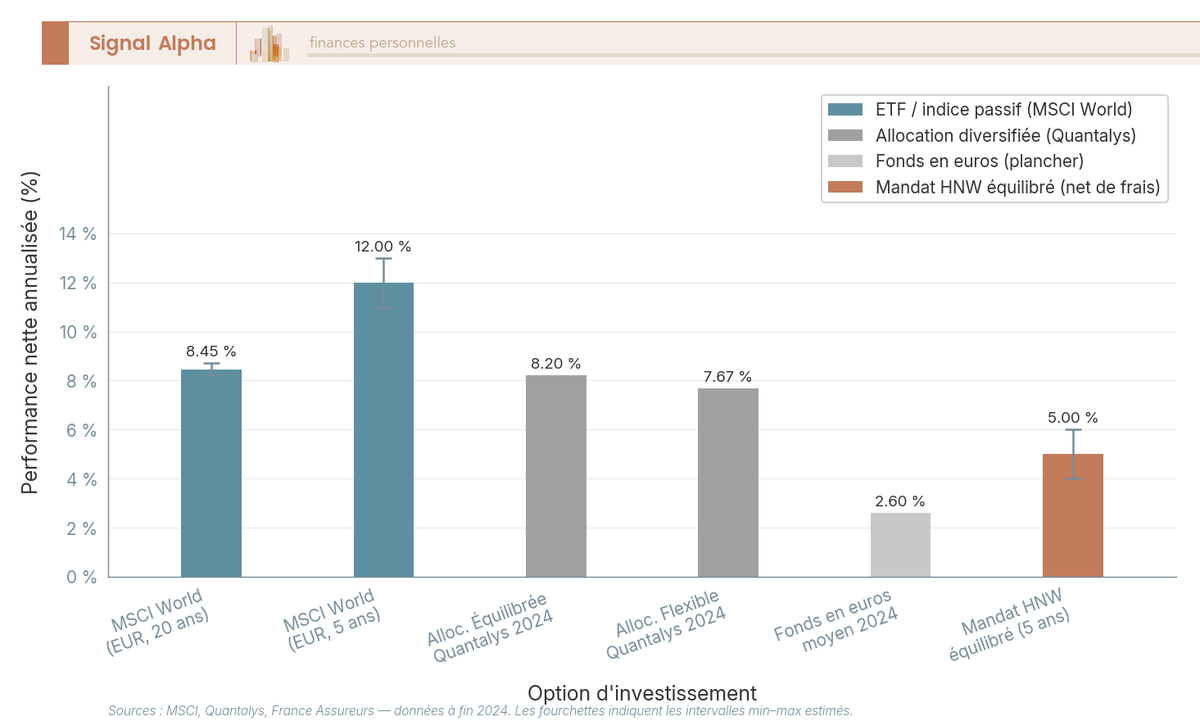 Diagramme à barres verticales comparant la performance nette annualisée à fin 2024 entre MSCI World, allocations Quantalys, fonds en euros et mandat HNW