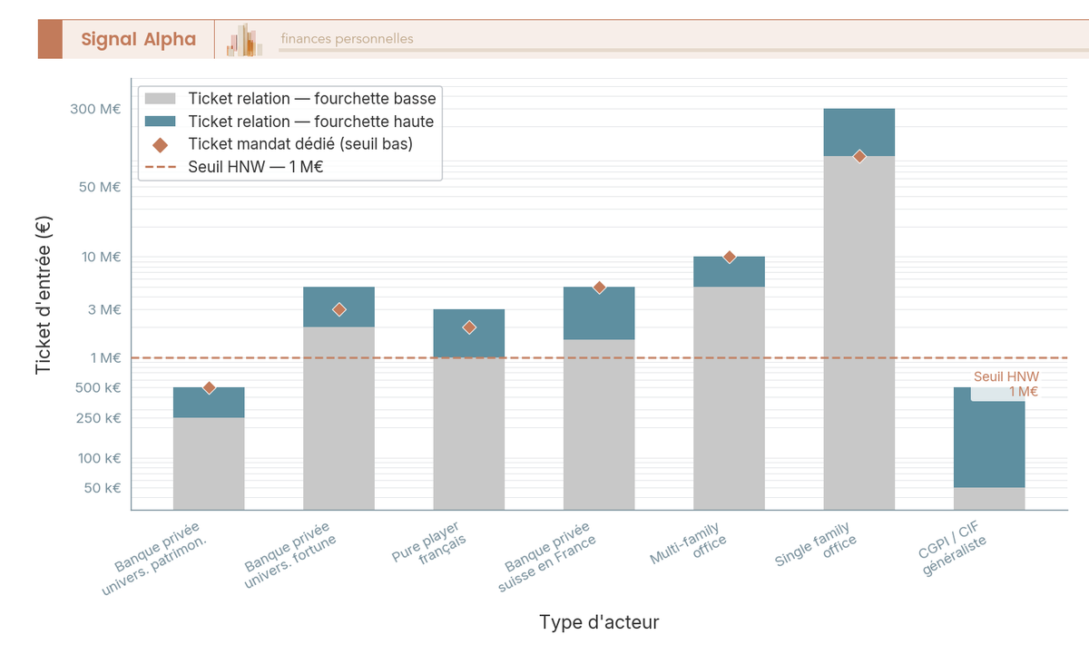 Diagramme à barres verticales comparant les tickets d'entrée en euros pour sept catégories d'acteurs de gestion de fortune en France, avec repère HNW à 1 M€