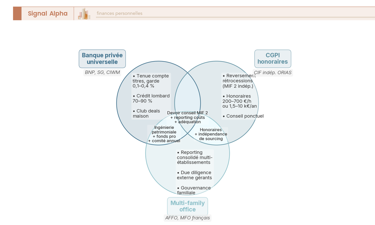 Diagramme de Venn comparant banque privée, CGPI honoraires indépendant et multi-family office sur services exclusifs et services communs