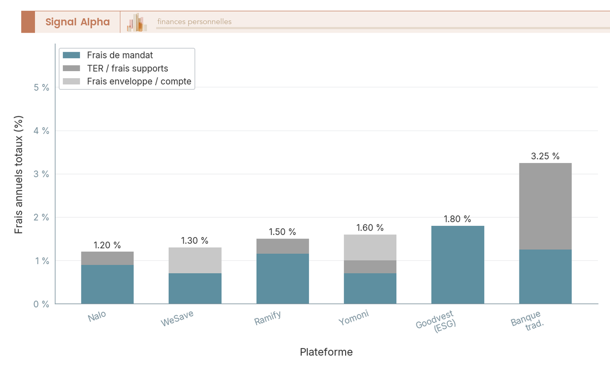 Diagramme en barres verticales comparant les frais annuels totaux mandat plus supports plus enveloppe de six plateformes de gestion pilotée populaires en France.