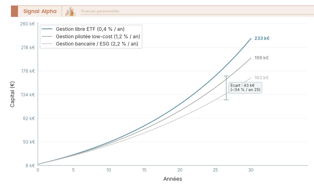 Graphique en courbes comparant trois trajectoires de capital sur 30 ans selon trois niveaux de frais annuels totaux 0,4 pour cent, 1,2 pour cent et 2,2 pour cent.