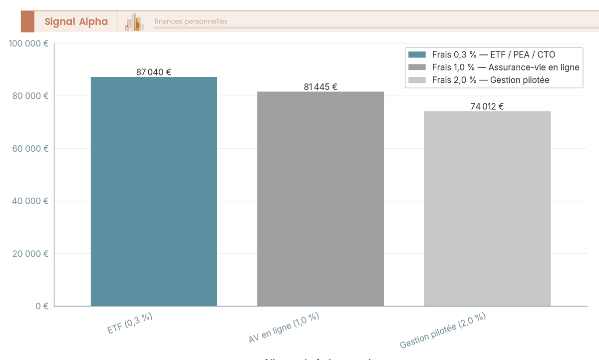Diagramme à barres comparant la valeur finale d'un portefeuille de 50 000 € à 6 % sur 10 ans selon trois niveaux de frais.