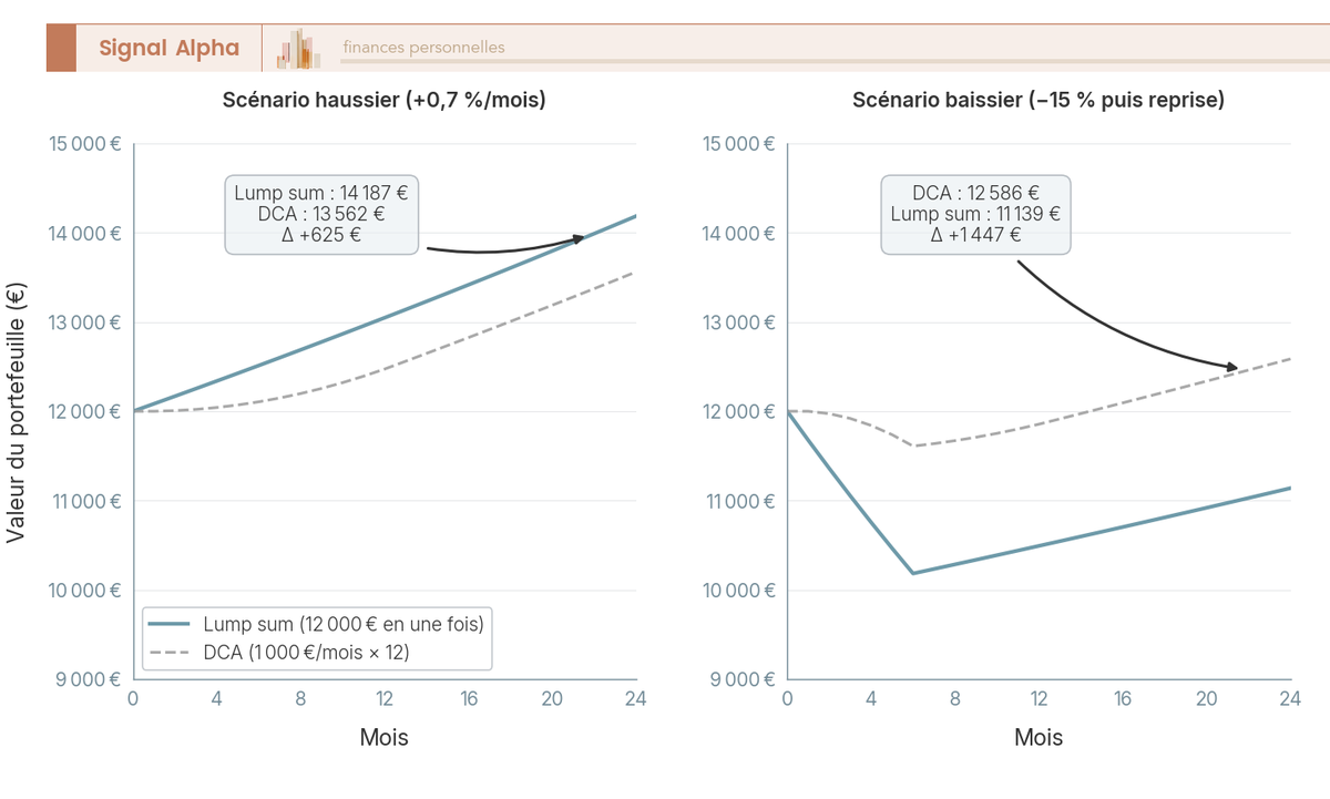 Graphique en courbes comparant lump sum et DCA sur 24 mois pour un capital de 12 000 €, en marché haussier puis baissier.
