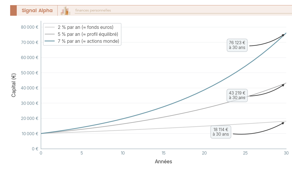 Graphique en courbes comparant la croissance d'un capital de 10 000 € sur 30 ans à 2 %, 5 % et 7 % par an.