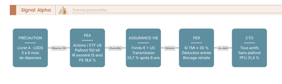 Diagramme de flux en cinq étapes ordonnant le remplissage des enveloppes : précaution, PEA, assurance-vie, PER puis CTO.