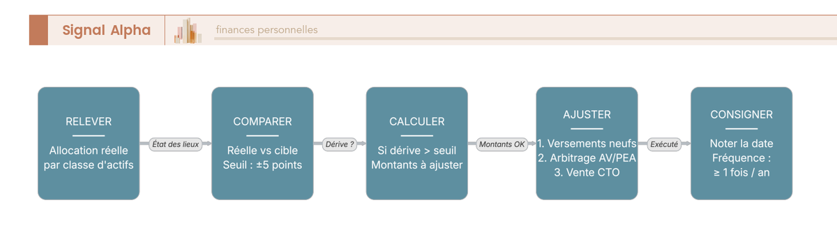 Diagramme de flux en cinq étapes décrivant le rééquilibrage annuel d'un portefeuille en hiérarchisant les méthodes sans impôt.