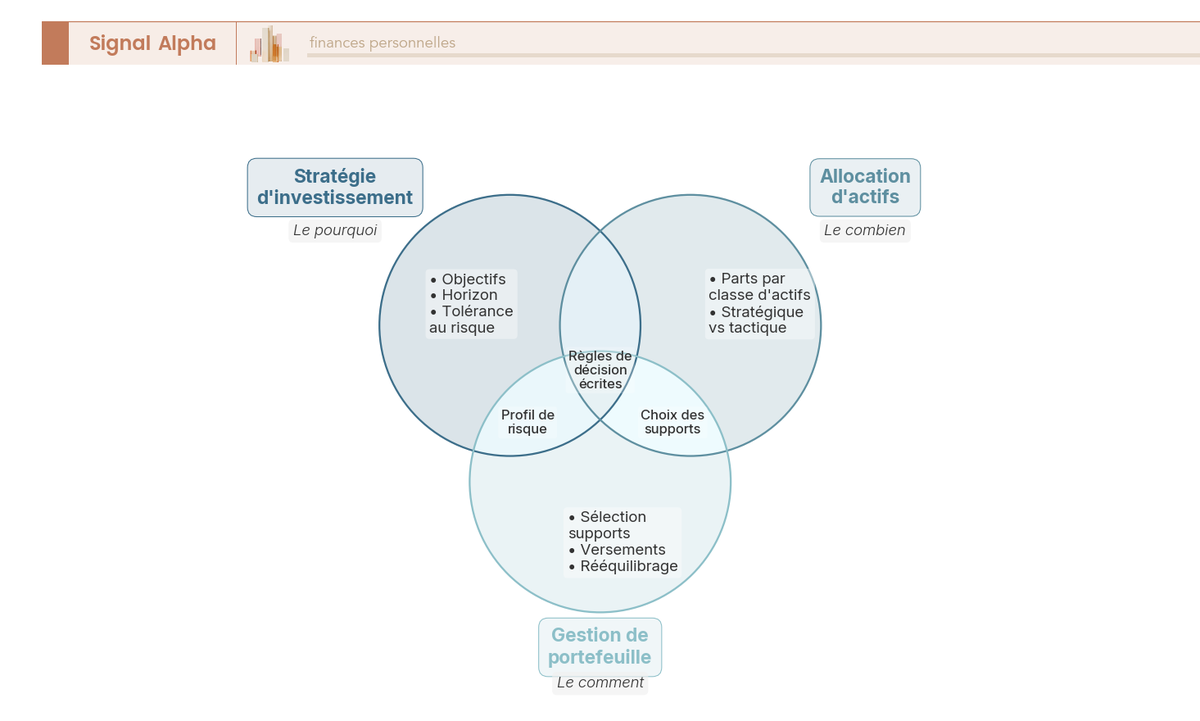 Diagramme de Venn à trois cercles distinguant stratégie d'investissement, allocation d'actifs et gestion de portefeuille.