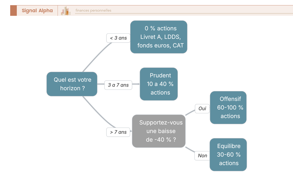 Arbre de décision en deux niveaux déterminant la part actions cible selon l'horizon de placement et la tolérance à un drawdown de 40 pour cent.