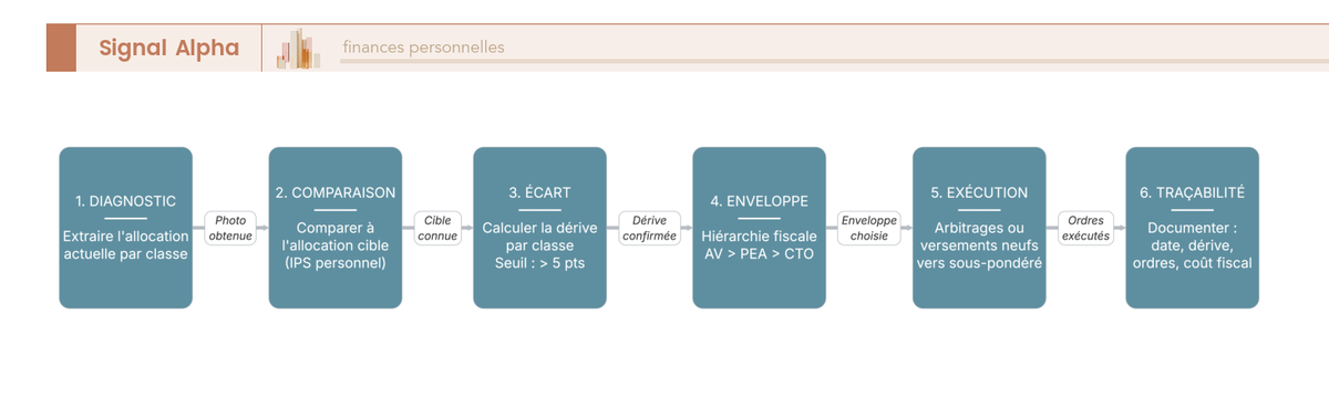 Diagramme de flux séquentiel en six étapes décrivant le processus de rééquilibrage annuel d'un portefeuille avec hiérarchie fiscale AV puis PEA puis CTO.