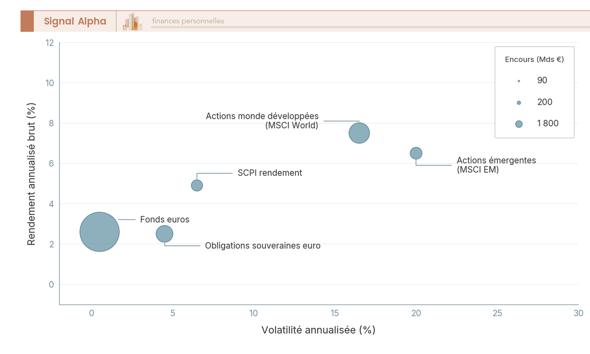 Diagramme de dispersion à bulles positionnant cinq classes d'actifs sur le plan volatilité-rendement, taille de bulle proportionnelle à l'encours détenu par les ménages français.