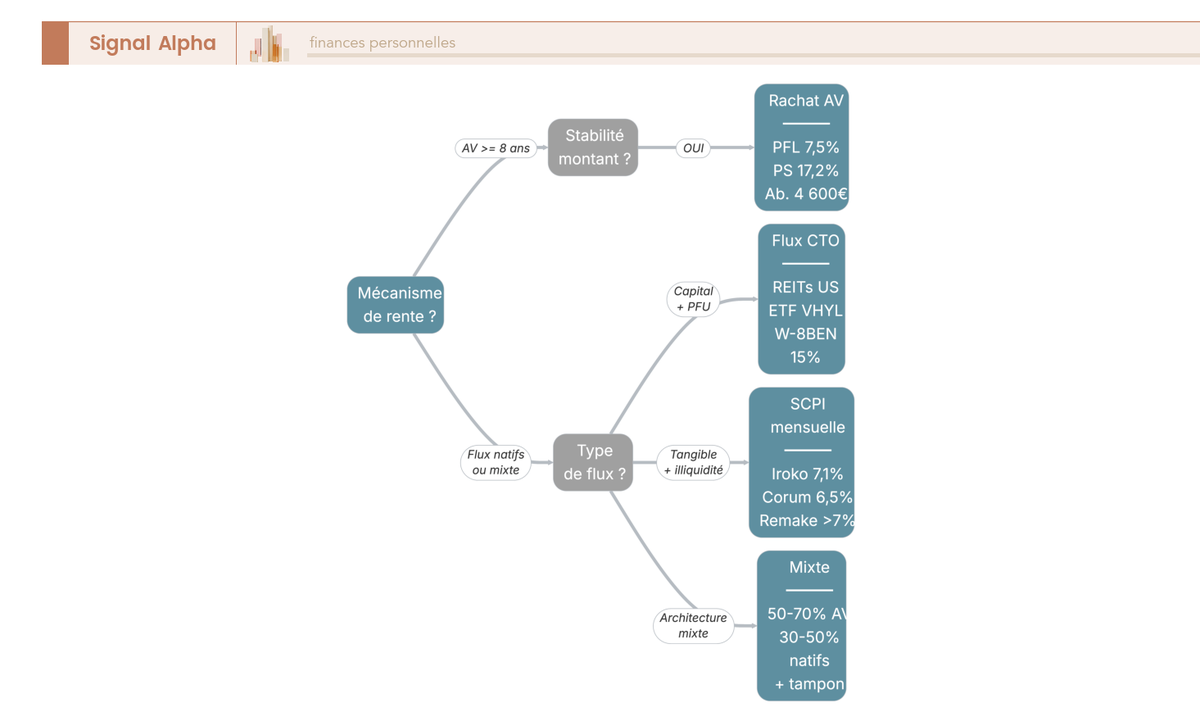 Arbre de décision comparant rachat partiel programmé en assurance-vie et flux distribués natifs (CTO, SCPI mensuelles) selon antériorité, fiscalité et horizon.