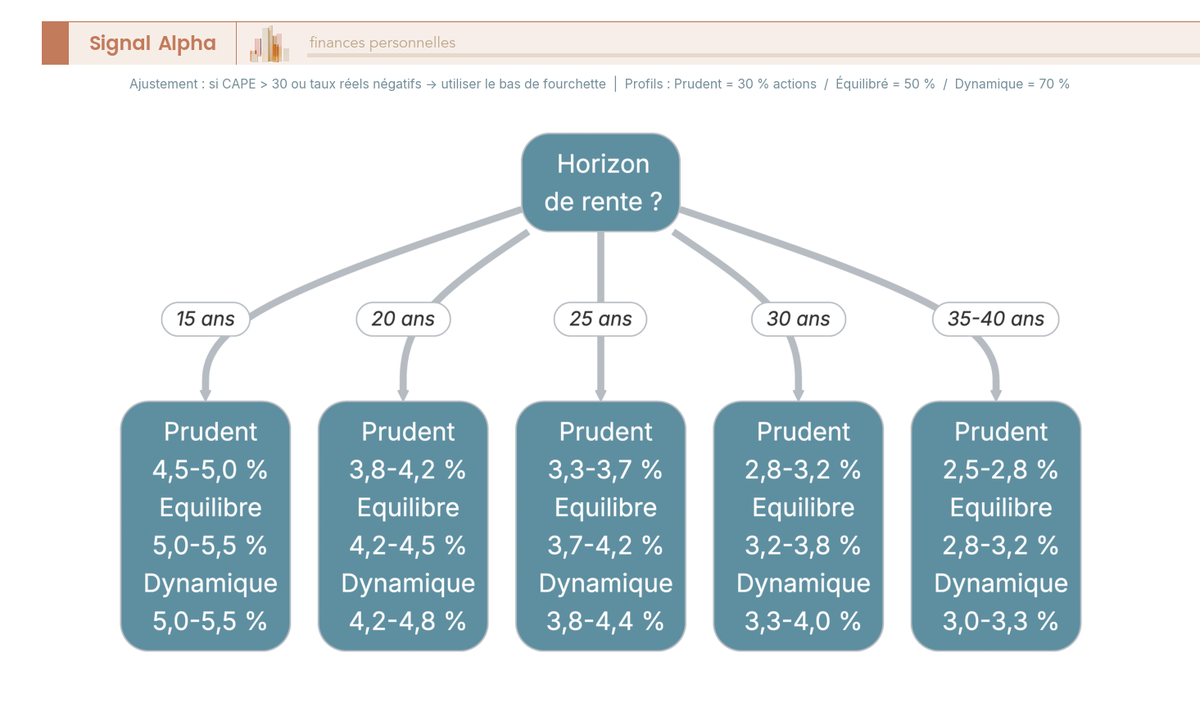 Arbre de décision croisant horizon de rente (15 à 35-40 ans) et profil de risque (prudent, équilibré, dynamique) pour déterminer le taux de retrait soutenable en cadre français.