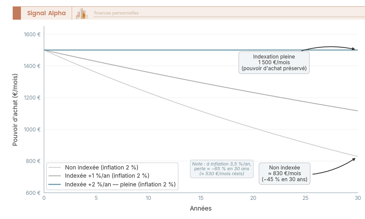 Graphique en courbes comparant trois trajectoires d'une rente initiale de 1 500 euros par mois sur 30 ans : non indexée, indexée 1 pourcent par an, indexée 2 pourcent par an pleine.
