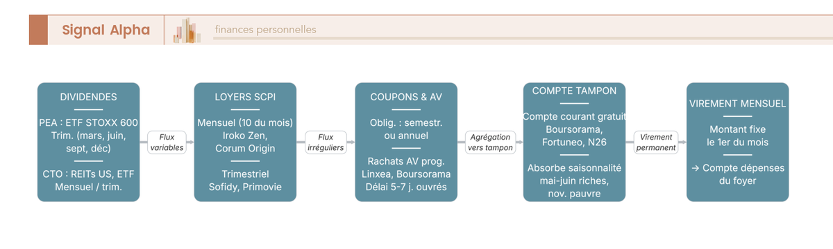 Diagramme de flux montrant la convergence des sources de revenu (dividendes, loyers SCPI, rachats AV programmés, coupons obligataires) vers un compte tampon, puis virement permanent mensuel.