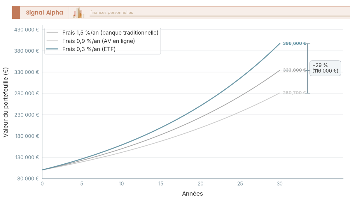 Graphique en courbes traçant l'évolution sur 30 ans d'un capital de 100 000 euros à rendement brut 5 pourcent annuel, sous trois niveaux de frais : 0,3 pourcent, 0,9 pourcent et 1,5 pourcent.