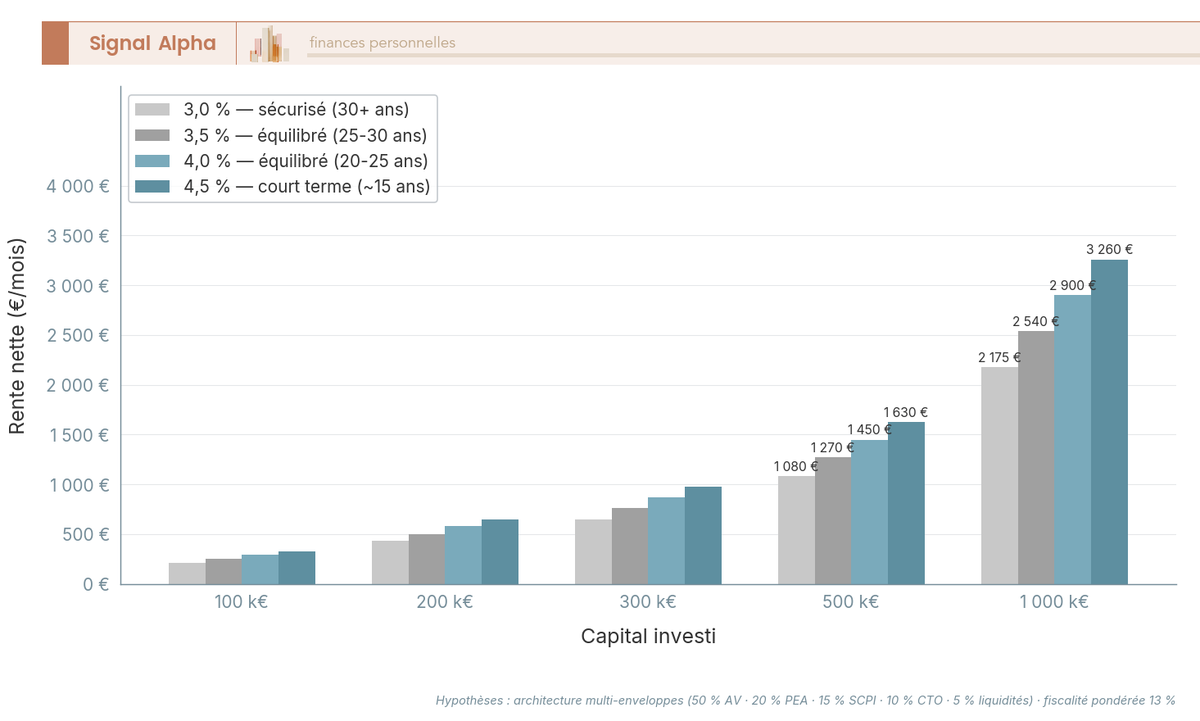 Diagramme à barres verticales groupées comparant la rente mensuelle nette pour 5 niveaux de capital (100 k€ à 1 M€) sous quatre taux de retrait (3 %, 3,5 %, 4 %, 4,5 %).