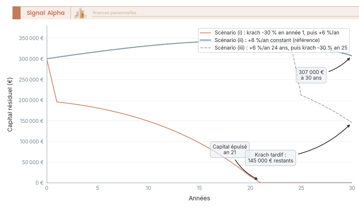 Graphique en courbes représentant trois trajectoires d'un capital de 300 000 euros avec retraits 1 200 euros par mois indexés inflation, selon trois scénarios de krach.