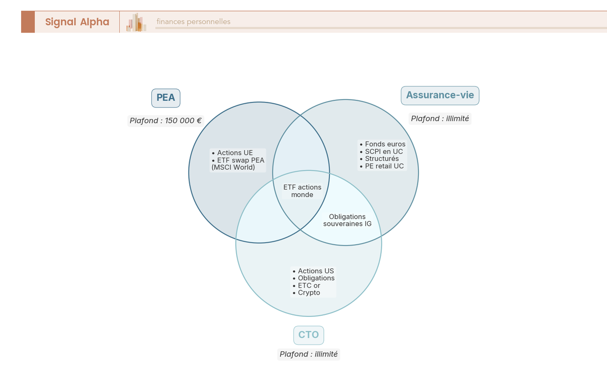 Diagramme de Venn à trois cercles montrant les actifs exclusifs et les chevauchements entre les enveloppes PEA, assurance-vie et compte-titres ordinaire.