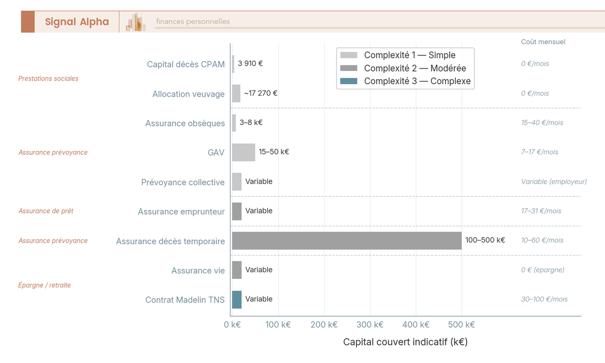 Diagramme de dispersion à bulles positionnant 9 outils de protection décès selon le coût mensuel (axe X), le capital couvert (axe Y) et la complexité de mise en place (taille de la bulle), avec une couleur par catégorie : prestation sociale, assurance prévoyance pure, produit d'épargne, assurance de prêt, prévoyance collective