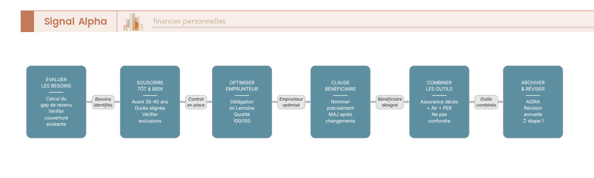 Diagramme de flux en 10 étapes pour protéger financièrement sa famille en cas de décès : du calcul du gap de revenu (étape 1) à la révision annuelle (étape 10), avec les erreurs à éviter à chaque étape et une boucle de réévaluation continue