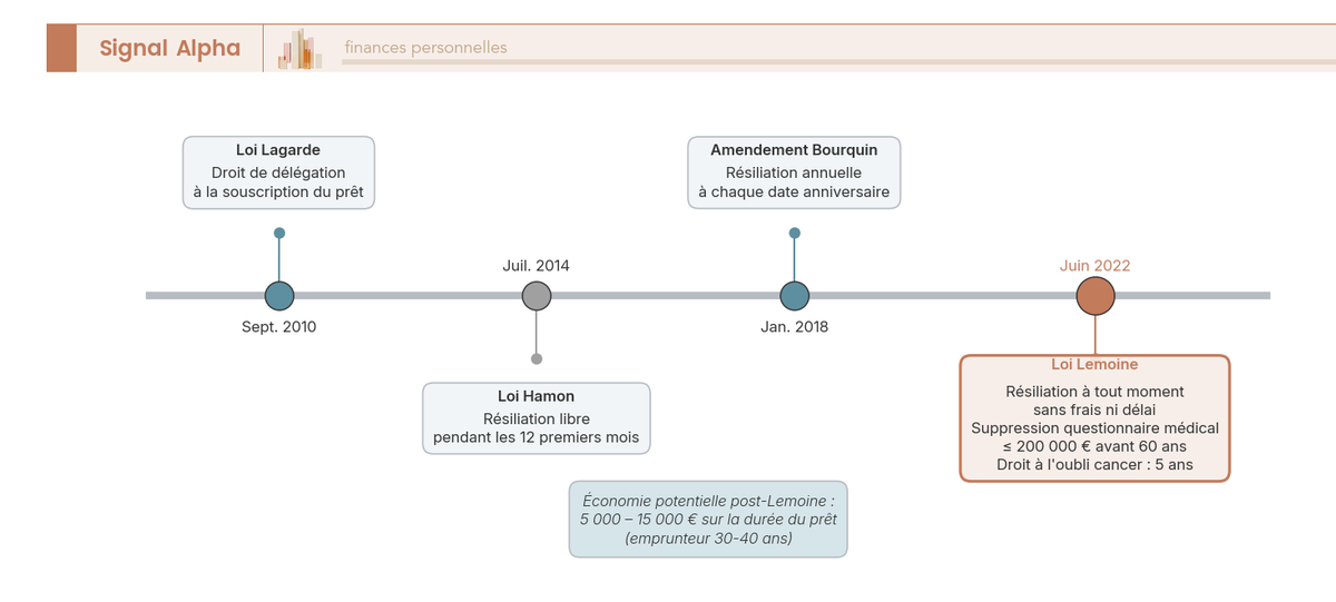 Frise chronologique des réformes de l'assurance emprunteur en France : loi Lagarde 2010 (délégation à la souscription), loi Hamon 2014 (résiliation 12 premiers mois), amendement Bourquin 2018 (résiliation annuelle) et loi Lemoine 2022 (résiliation à tout moment + suppression questionnaire médical ≤ 200 000 €)