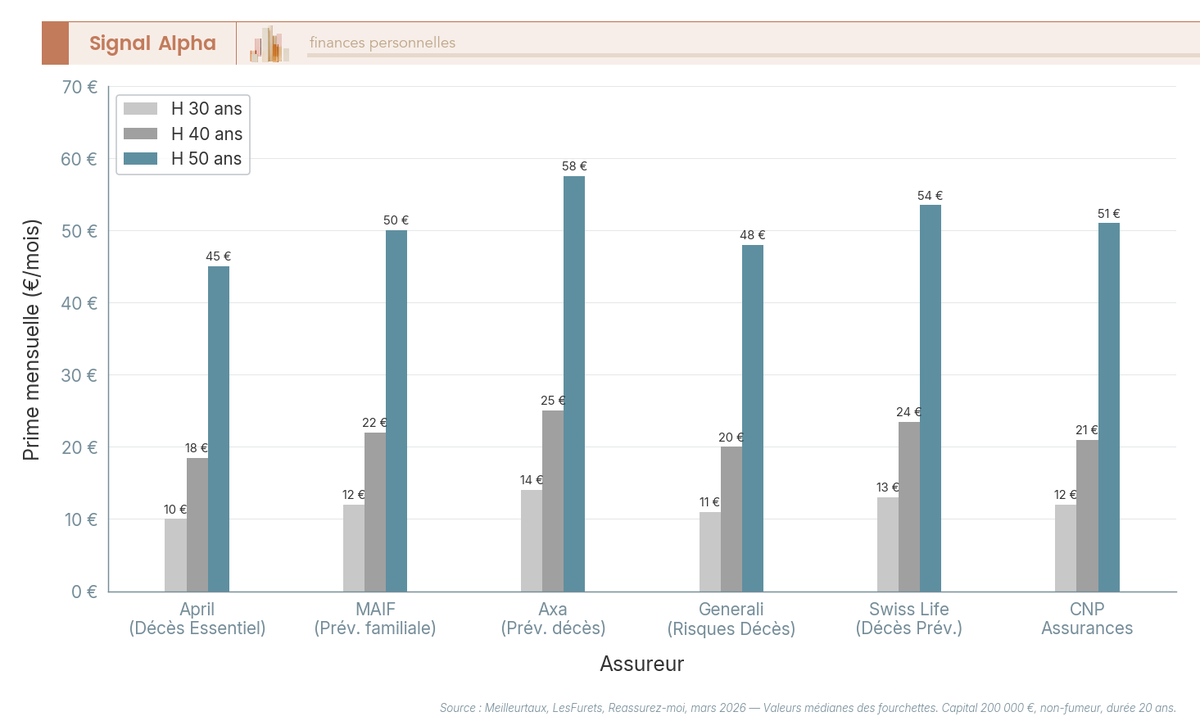 Graphique à barres groupées comparant les primes mensuelles d'assurance décès pour 6 assureurs (April, MAIF, Axa, Generali, Swiss Life, CNP) sur 3 profils d'âge (30, 40 et 50 ans), capital 200 000 €, non-fumeur