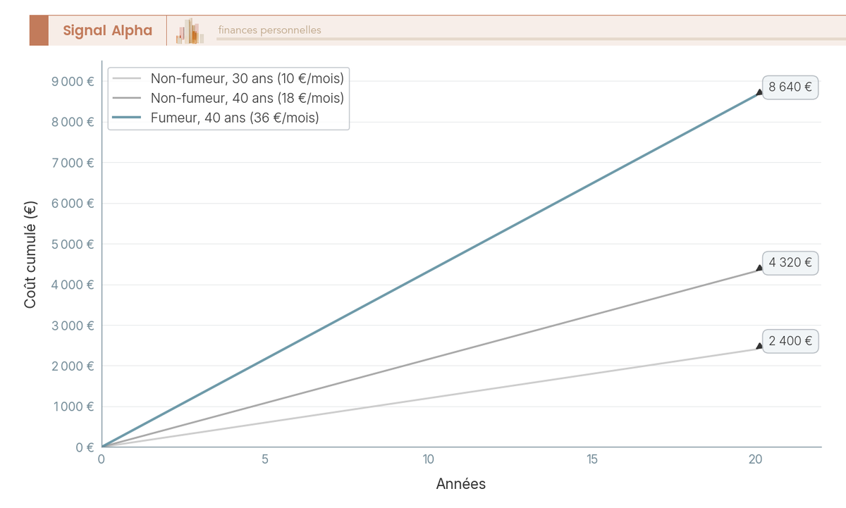 Graphique en courbes montrant le coût cumulé sur 20 ans d'une assurance décès pour trois profils : non-fumeur 30 ans (2 400 €), non-fumeur 40 ans (4 320 €) et fumeur 40 ans (8 640 €), pour un capital garanti de 200 000 €