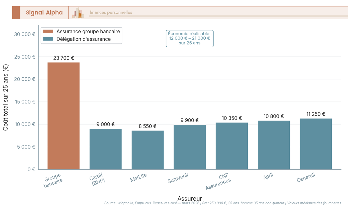 Graphique à barres comparant le coût total sur 25 ans de l'assurance emprunteur groupe bancaire (21 000-26 400 €) versus six assureurs en délégation (7 200-13 500 €), pour un prêt de 250 000 €, homme 35 ans non-fumeur