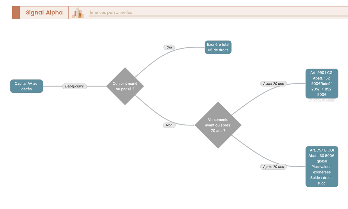 Arbre de décision sur la fiscalité du capital décès en assurance vie selon l'âge du souscripteur au versement : art. 990 I CGI (abattement 152 500 € par bénéficiaire avant 70 ans) vs art. 757 B CGI (abattement 30 500 € global après 70 ans) avec exemples chiffrés