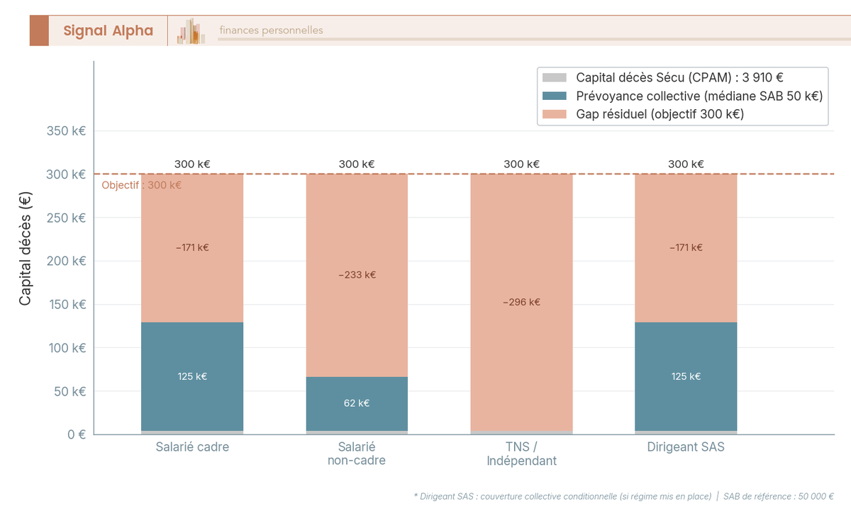 Graphique à barres empilées comparant la couverture décès totale (capital CPAM + prévoyance collective + besoin individuel) pour quatre statuts professionnels : salarié cadre, salarié non-cadre, TNS indépendant et dirigeant SAS