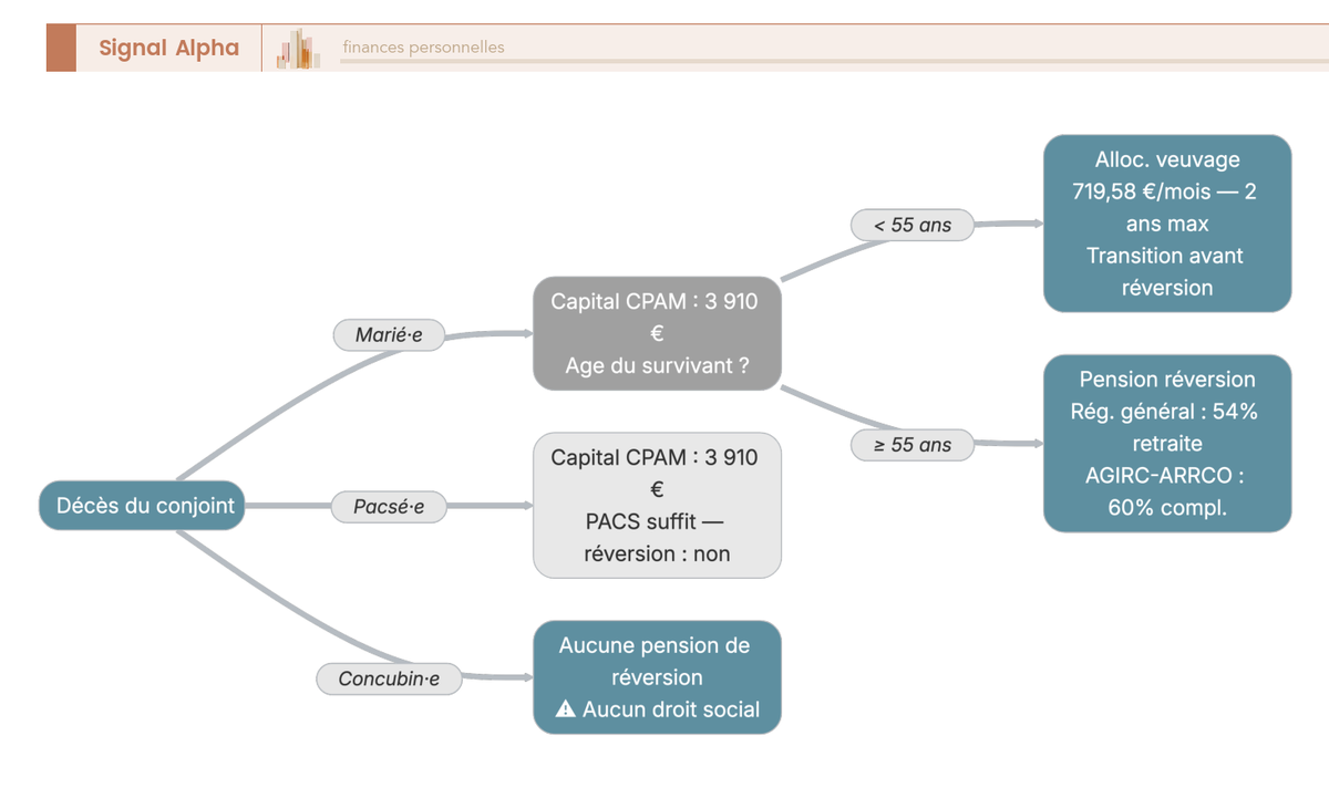 Arbre de décision sur les aides sociales après le décès d'un conjoint selon le statut matrimonial, l'âge du survivant et ses ressources, avec les montants 2026