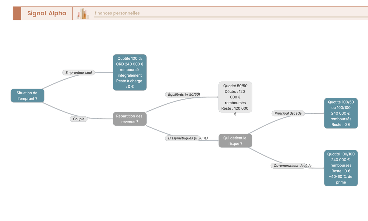Arbre de décision pour choisir la quotité d'assurance emprunteur (50/50, 100/50 ou 100/100) en couple selon la dissymétrie de revenus, avec simulation sur un CRD de 240 000 € montrant le reste à charge selon chaque configuration