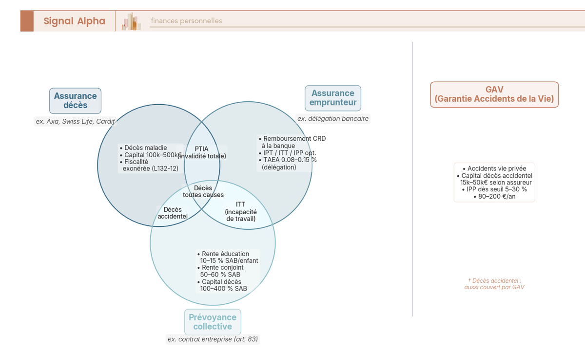 Diagramme de Venn à 4 zones montrant les couvertures propres à chaque contrat de prévoyance décès (assurance décès, assurance emprunteur, GAV, prévoyance collective) et les risques partagés : PTIA, décès accidentel et ITT se trouvent à l'intersection de plusieurs cercles