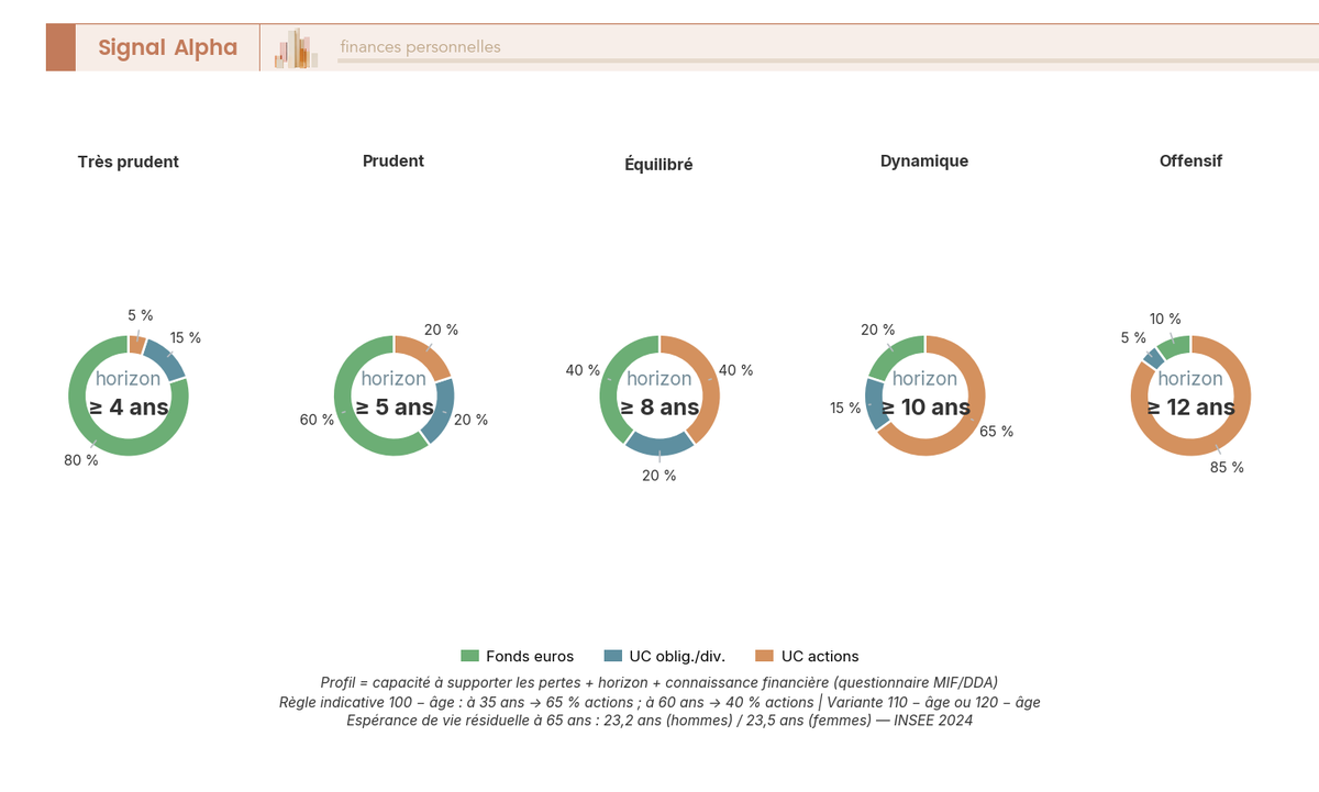 Cinq diagrammes en anneau juxtaposés représentant l'allocation cible par profil de risque (très prudent à offensif), segments fonds euros, UC obligataires/diversifiées et UC actions, horizon mini en cartouche centrale.