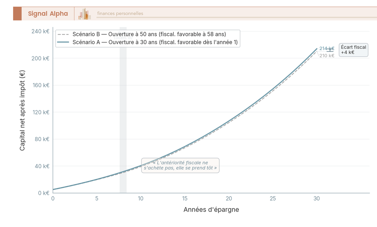 Graphique en courbes 30 ans comparant le capital net après impôt d'un contrat ouvert à 30 ans avec celui ouvert à 50 ans, bandes verticales matérialisant le passage des 8 ans dans chaque scénario.