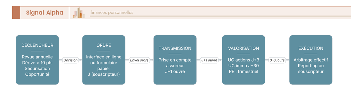 Diagramme de flux à 5 étapes d'un arbitrage entre supports d'assurance-vie, du déclencheur jusqu'à l'exécution, avec annotations latérales sur le coût et la neutralité fiscale.