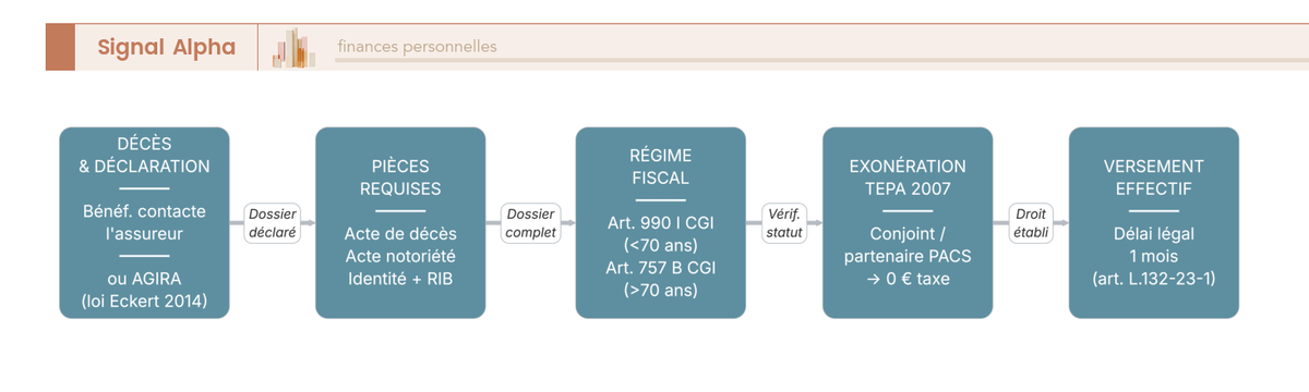 Diagramme de flux à cinq étapes représentant la procédure complète de versement aux bénéficiaires d'une assurance-vie au décès du souscripteur, avec qualification fiscale 990 I ou 757 B.