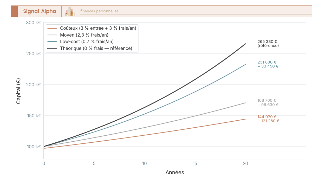 Graphique en courbes 20 ans à 4 lignes comparant le capital final pour un contrat sans frais, low-cost, moyen et coûteux, forme en éventail s'écartant exponentiellement avec le temps.