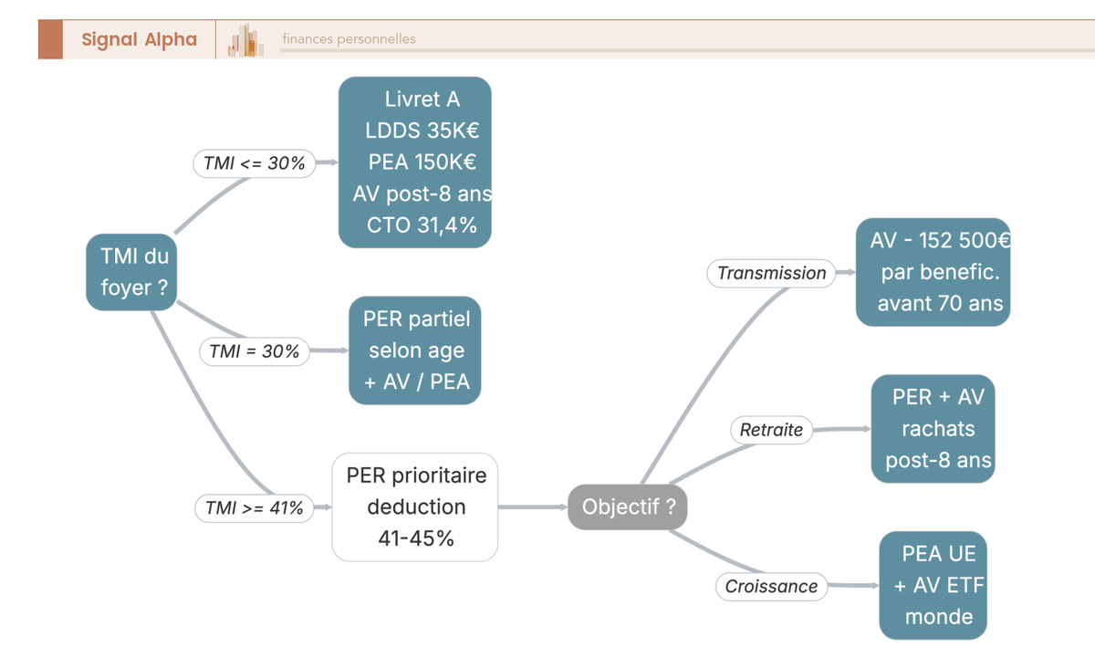 Arbre de décision dont l'entrée est la TMI puis horizon et objectif, comparant assurance-vie, PEA, CTO et PER avec leurs plafonds, fiscalité et abattements respectifs.