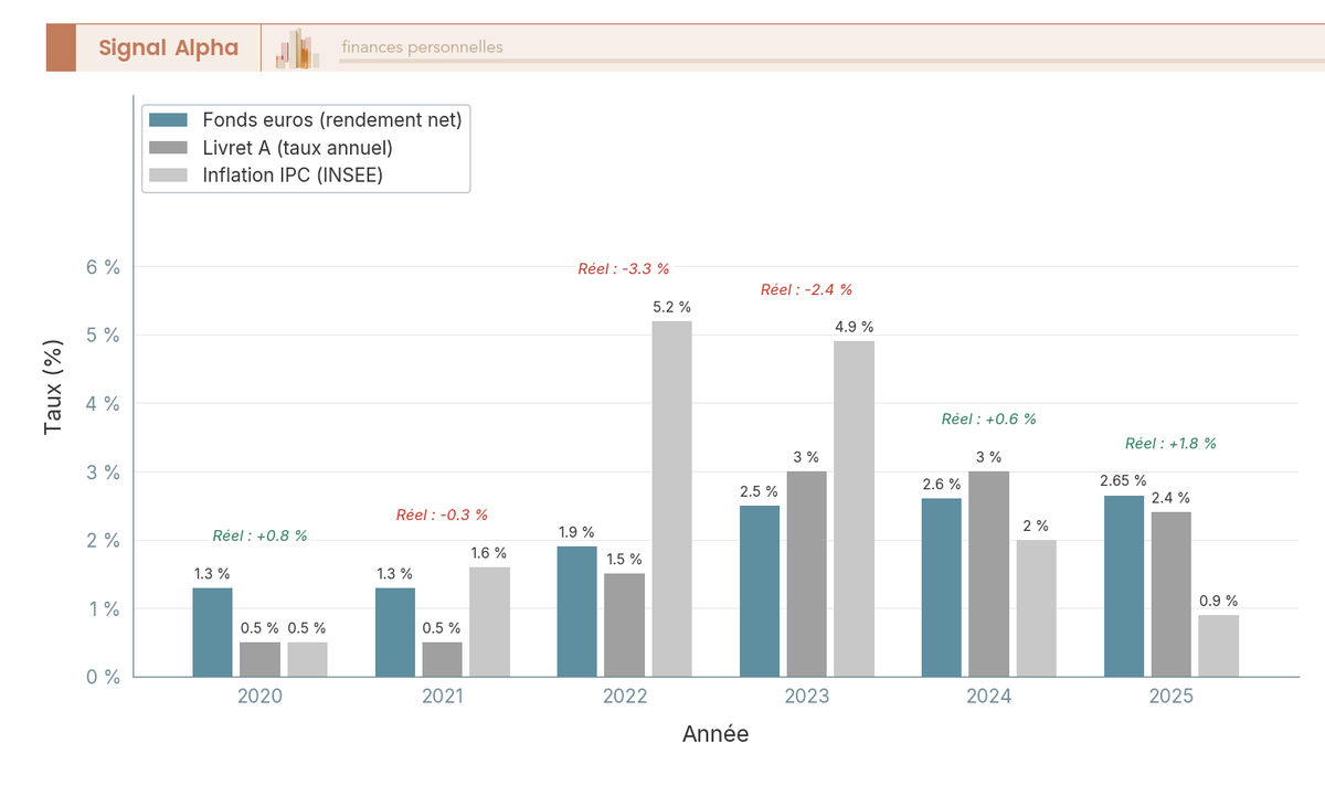Diagramme en barres verticales groupées 2020-2025 avec trois barres par année (rendement fonds euros, taux Livret A, inflation IPC) et flèche annotée du rendement réel net du fonds euros.