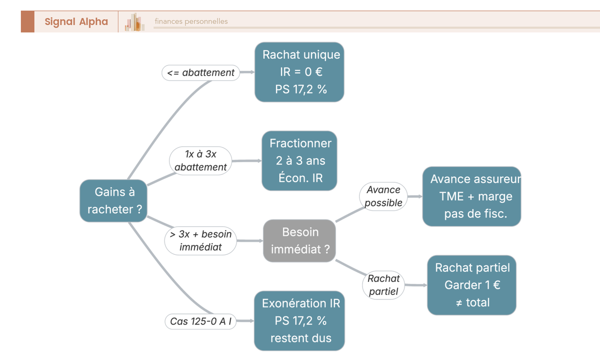 Arbre de décision à cinq nœuds encadrant la stratégie de rachat post-8 ans en assurance-vie, avec branches abattement, fractionnement, avance, rachat partiel maximal et exonération 125-0 A I.