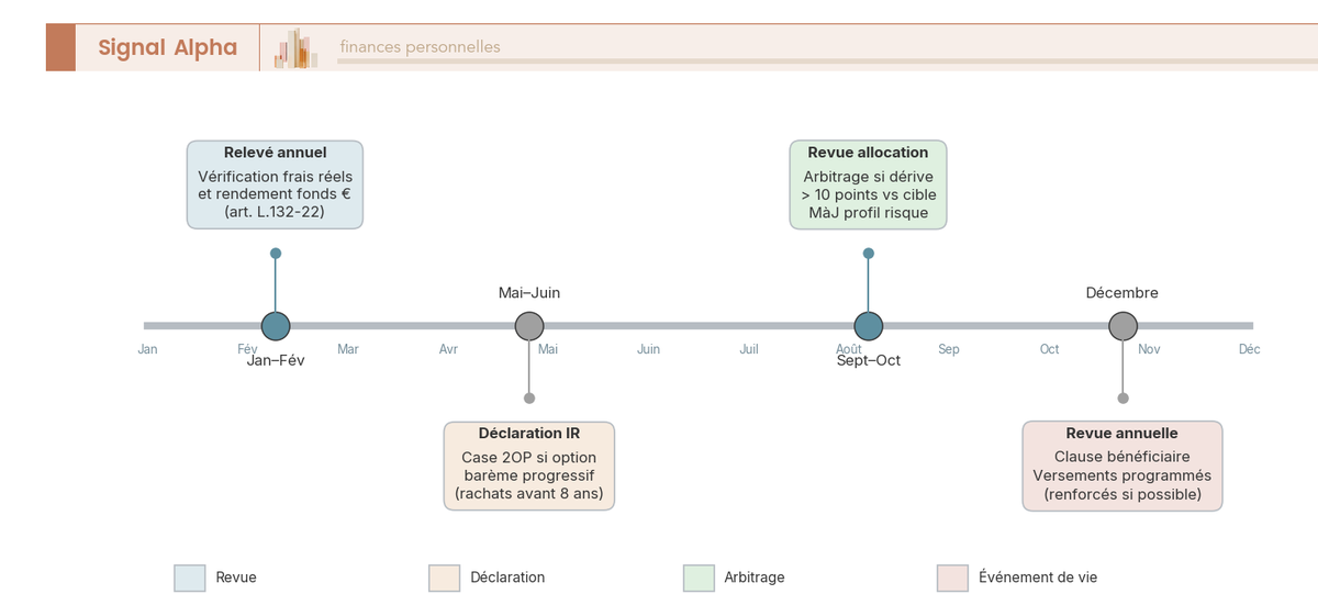 Frise chronologique 12 mois représentant les rendez-vous d'un contrat d'assurance-vie, marqueurs alternés haut/bas, codage couleur par type d'événement (revue, déclaration, arbitrage, événement de vie).