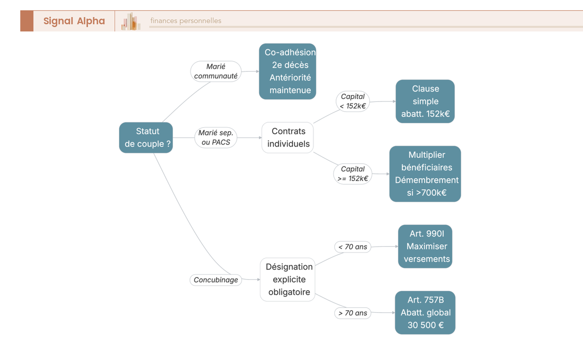 Arbre de décision croisant statut de couple, enfants, capital plaçable et âge pour calibrer la stratégie de transmission d'une assurance-vie, avec branches co-adhésion, démembrement et clause sur mesure.