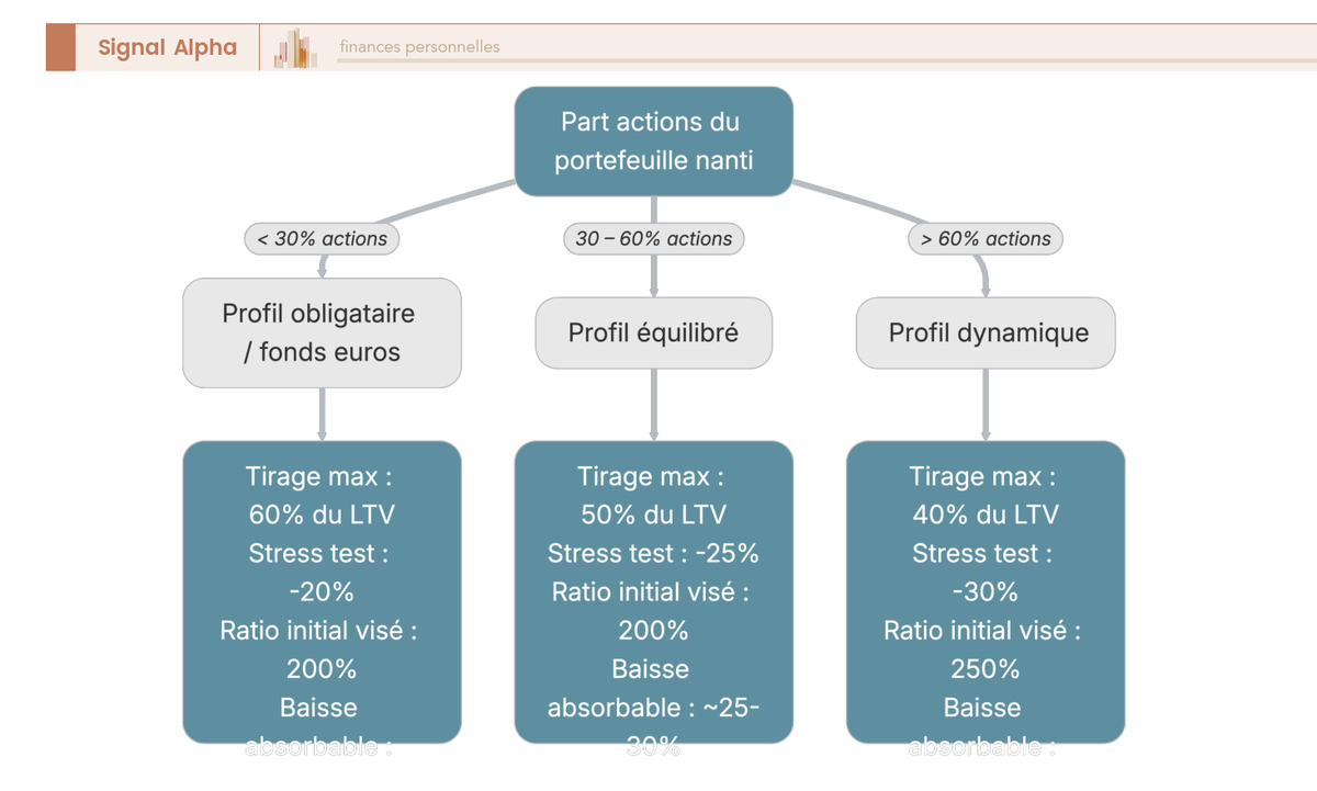Arbre de décision pour calibrer le tirage initial d'un crédit lombard selon la part actions du portefeuille, trois profils dominante obligataire équilibré ou dynamique avec stress tests associés.
