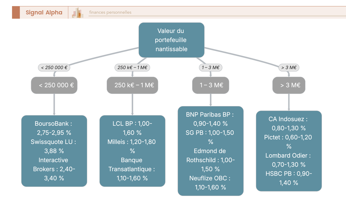 Arbre de décision pour choisir une banque privée française adaptée au crédit lombard selon la taille du portefeuille nantissable, quatre embranchements de moins de 250 000 euros à plus de 3 millions.